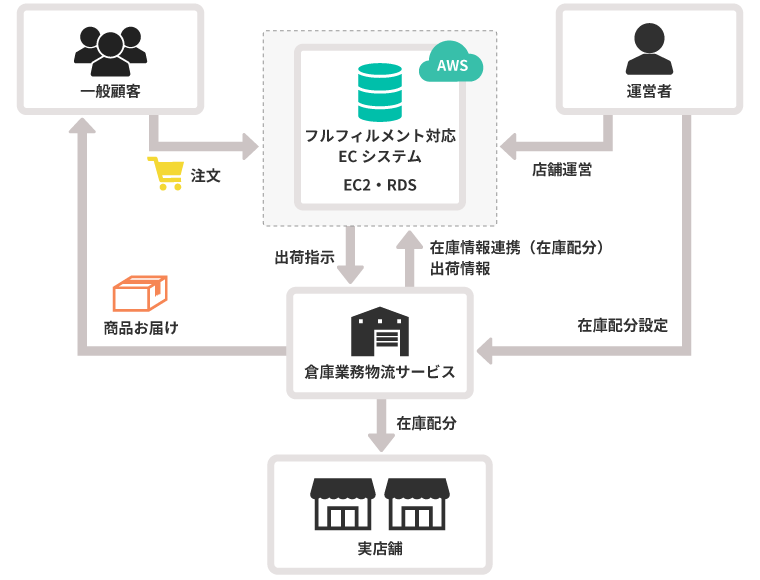 フルフィルメント対応 ECシステム