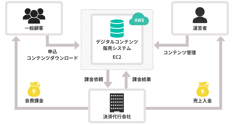 サブスクリプション型デジタルコンテンツ販売システム
