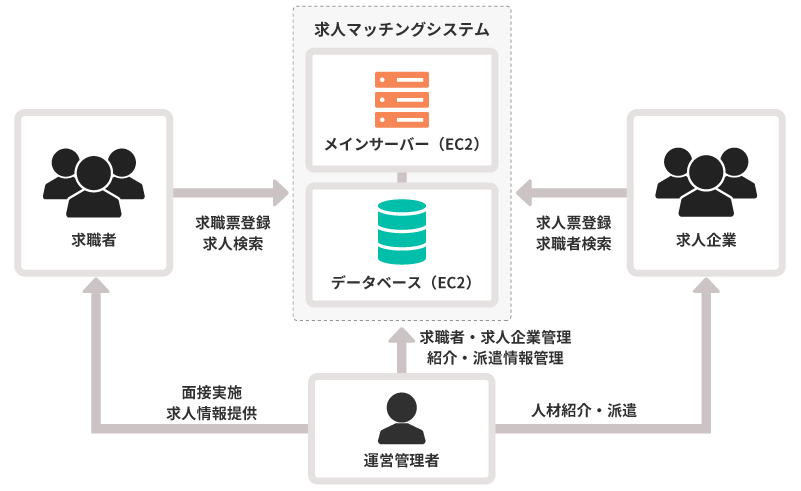 求人マッチングシステム