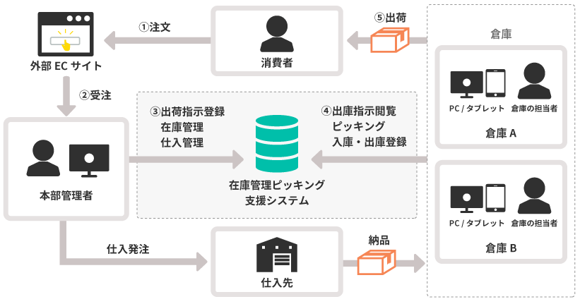 通販会社向け　在庫管理・ピッキング支援システム