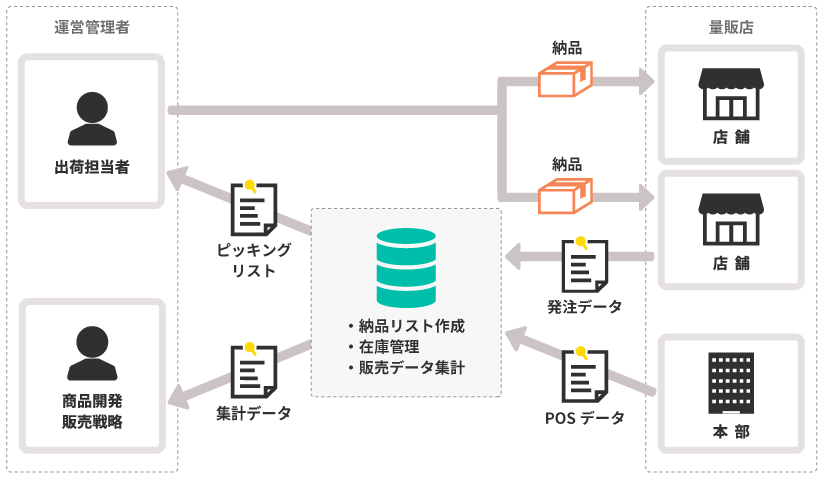 POS連動商品補充システム