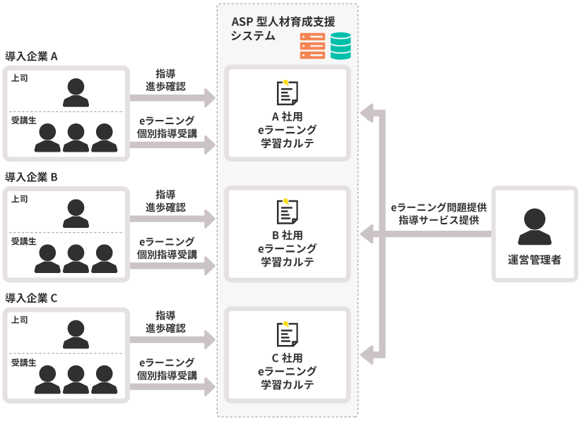 ASP型人材育成支援システム