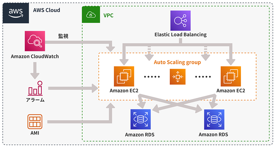 オートスケール対応ECサイト（VPS→AWS）