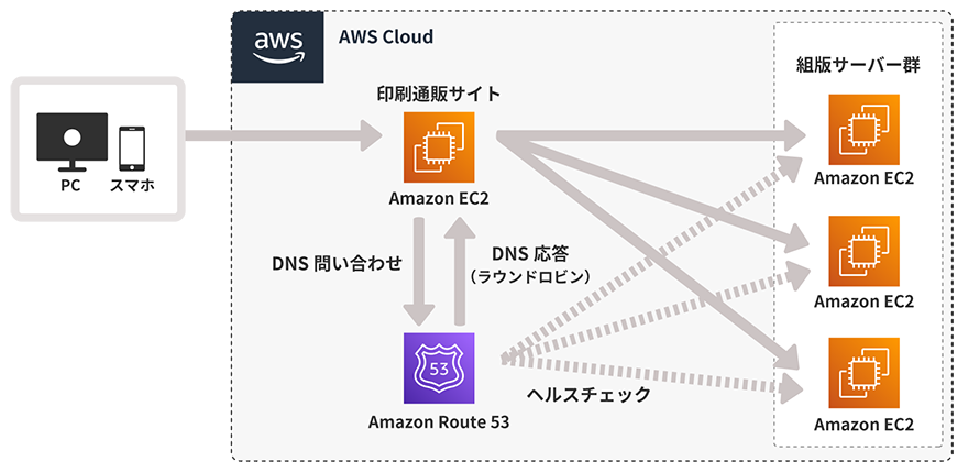 オンライン組版システム（専用レンタルサーバー→AWS）