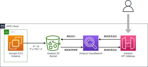 サイト内検索機能