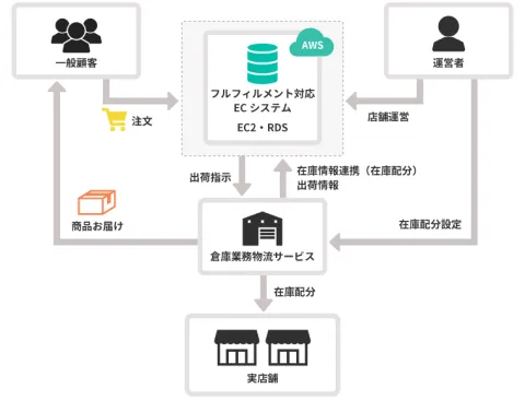 フルフィルメント対応 ECシステム