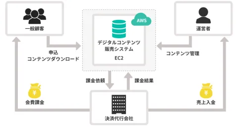サブスクリプション型デジタルコンテンツ販売システム
