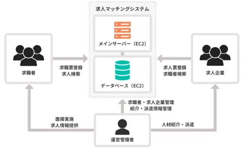 求人マッチングシステム