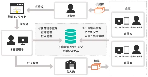 通販会社向け　在庫管理・ピッキング支援システム