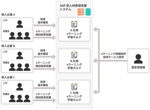ASP型人材育成支援システム