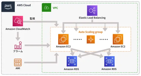オートスケール対応ECサイト（VPS→AWS）