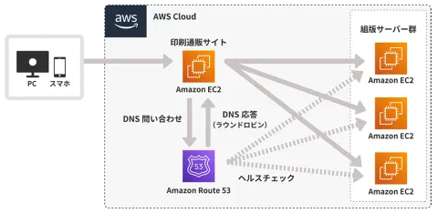 オンライン組版システム（専用レンタルサーバー→AWS）