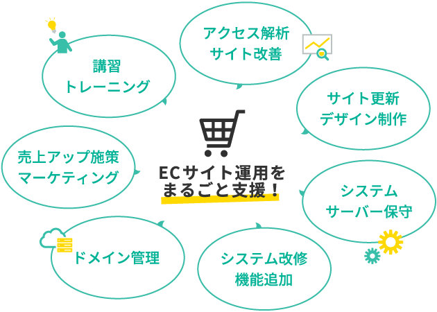 ECサイト運用をまるごと支援!