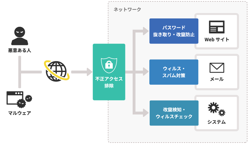 最新のWebセキュリティ対策